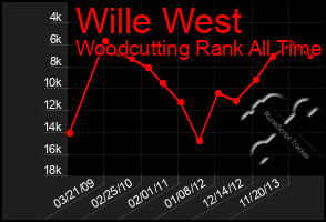 Total Graph of Wille West