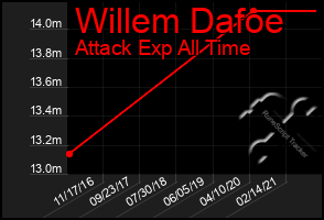 Total Graph of Willem Dafoe