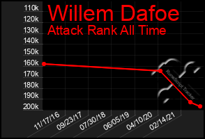 Total Graph of Willem Dafoe