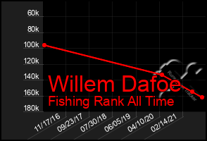 Total Graph of Willem Dafoe