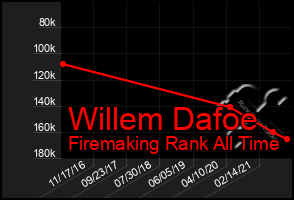 Total Graph of Willem Dafoe