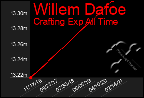 Total Graph of Willem Dafoe