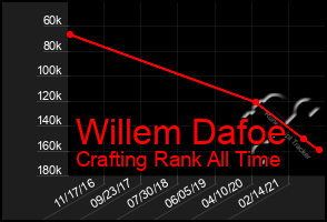 Total Graph of Willem Dafoe