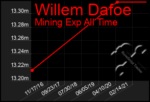 Total Graph of Willem Dafoe