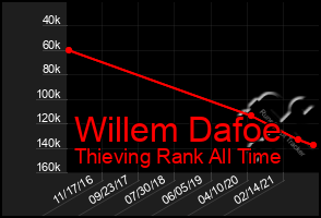 Total Graph of Willem Dafoe