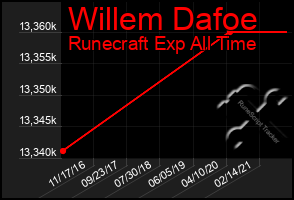 Total Graph of Willem Dafoe