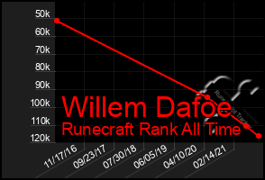 Total Graph of Willem Dafoe