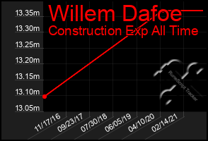 Total Graph of Willem Dafoe