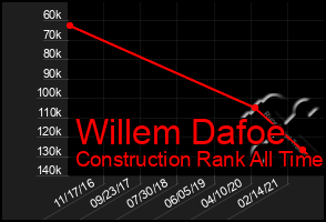 Total Graph of Willem Dafoe