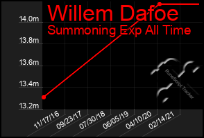 Total Graph of Willem Dafoe