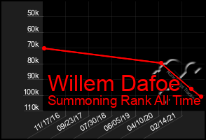 Total Graph of Willem Dafoe