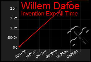 Total Graph of Willem Dafoe