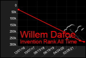 Total Graph of Willem Dafoe