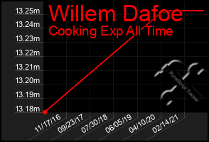 Total Graph of Willem Dafoe