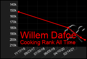 Total Graph of Willem Dafoe