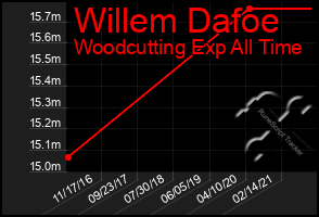 Total Graph of Willem Dafoe