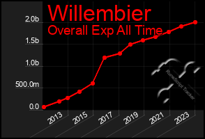 Total Graph of Willembier