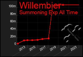 Total Graph of Willembier