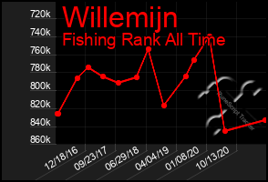 Total Graph of Willemijn