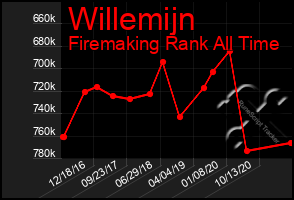 Total Graph of Willemijn