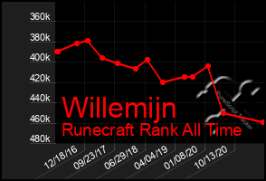 Total Graph of Willemijn