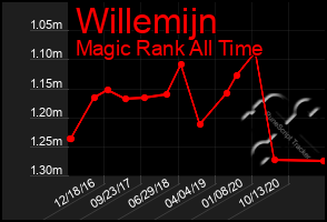 Total Graph of Willemijn