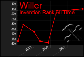 Total Graph of Willer