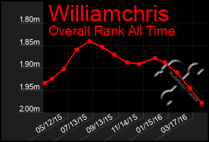 Total Graph of Williamchris