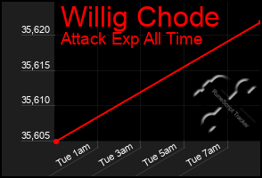 Total Graph of Willig Chode