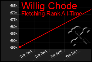 Total Graph of Willig Chode