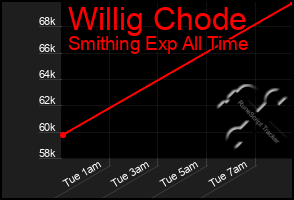 Total Graph of Willig Chode