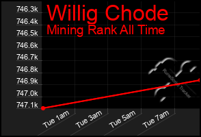 Total Graph of Willig Chode