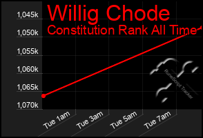 Total Graph of Willig Chode