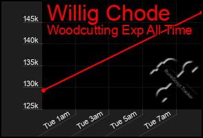 Total Graph of Willig Chode