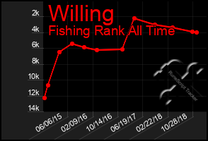 Total Graph of Willing