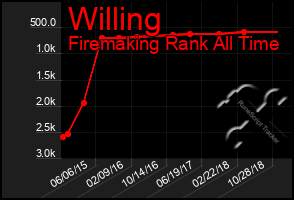 Total Graph of Willing