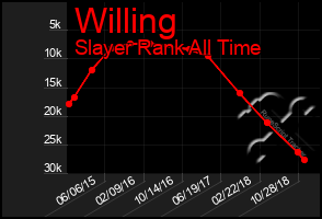 Total Graph of Willing
