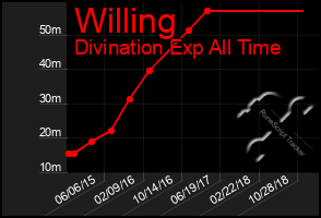 Total Graph of Willing