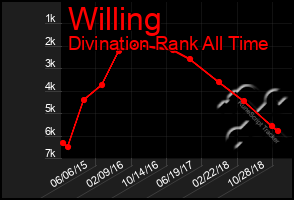 Total Graph of Willing