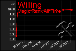 Total Graph of Willing