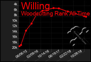 Total Graph of Willing