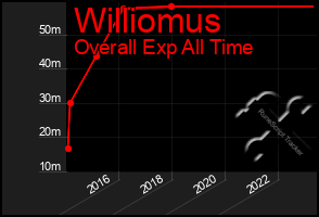 Total Graph of Williomus