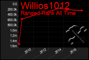 Total Graph of Willios1012