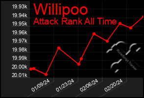 Total Graph of Willipoo