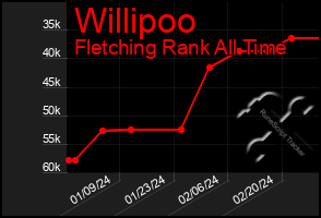 Total Graph of Willipoo