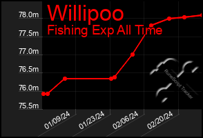 Total Graph of Willipoo