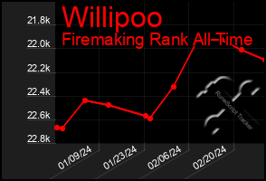 Total Graph of Willipoo