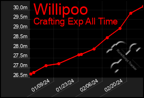 Total Graph of Willipoo