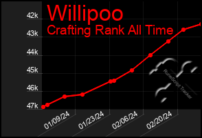 Total Graph of Willipoo