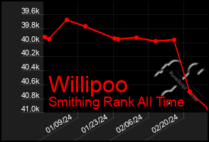 Total Graph of Willipoo